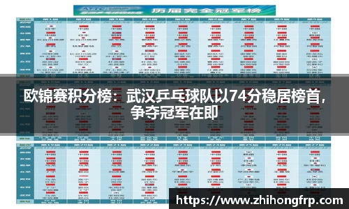 欧锦赛积分榜：武汉乒乓球队以74分稳居榜首，争夺冠军在即